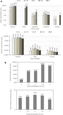 Microwave-assisted cassava pulp hydrolysis as food waste biorefinery for biodegradable polyhydroxybutyrate production